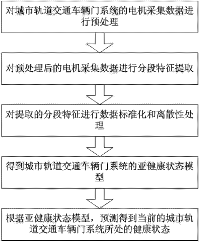 Sub-health prediction method for urban mass transit vehicle door system