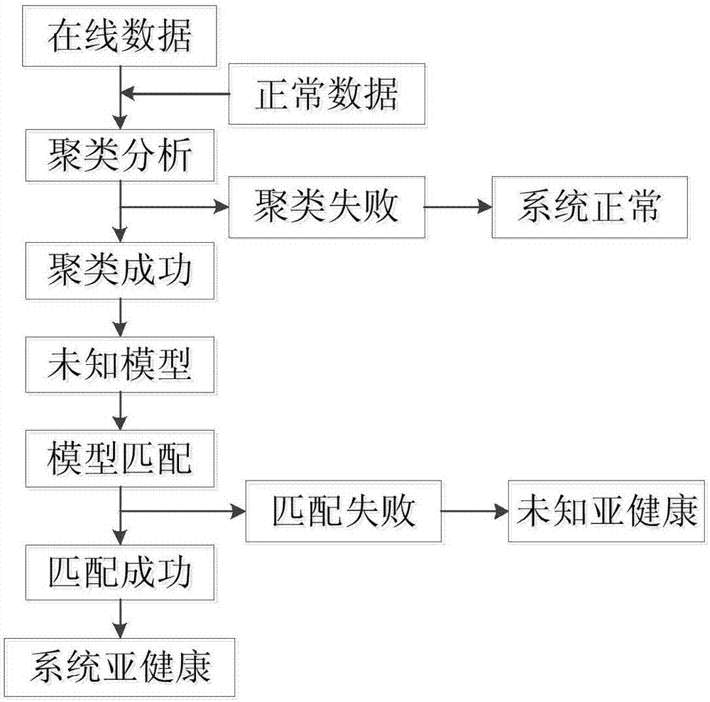 Sub-health prediction method for urban mass transit vehicle door system