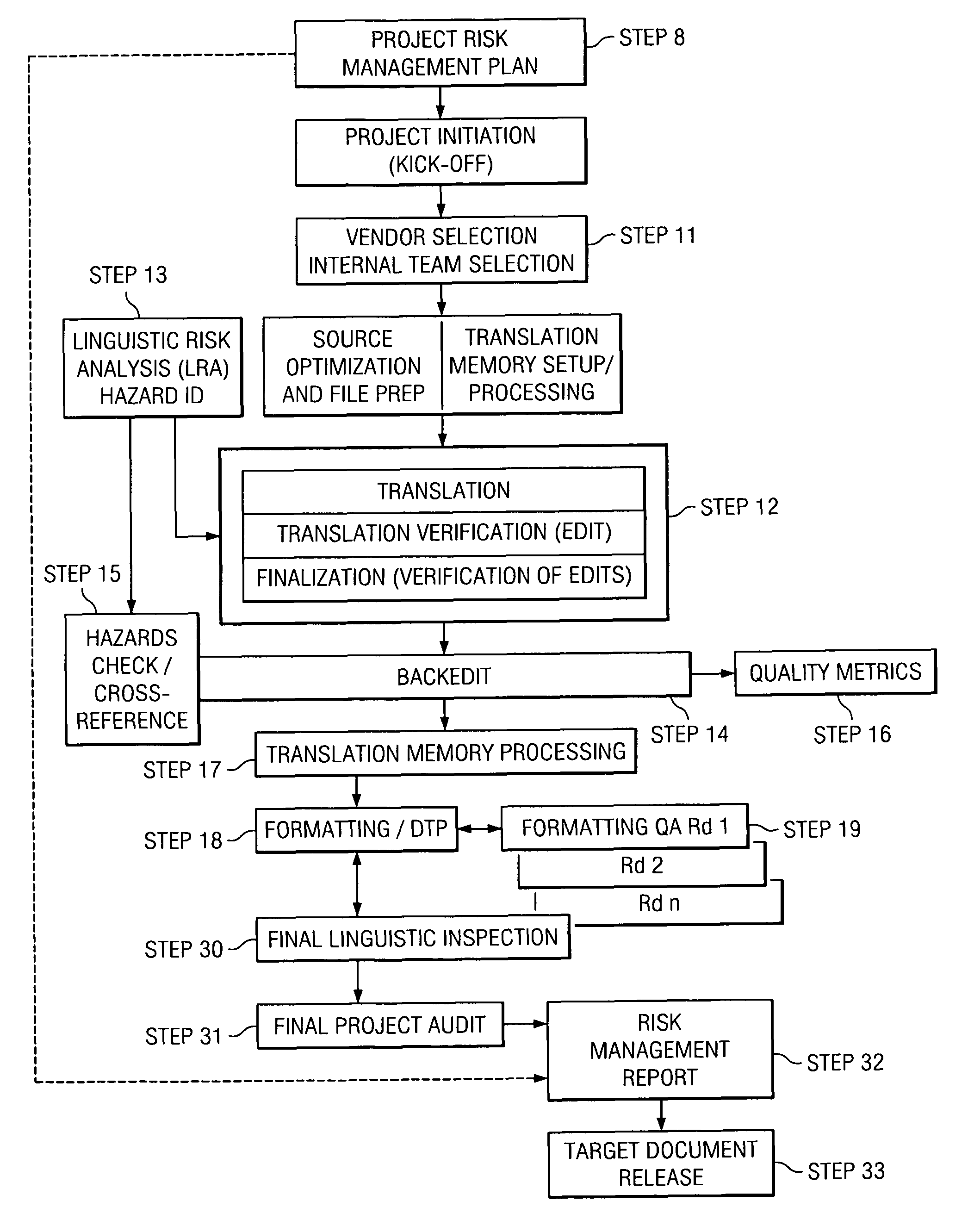 Method of managing error risk in language translation