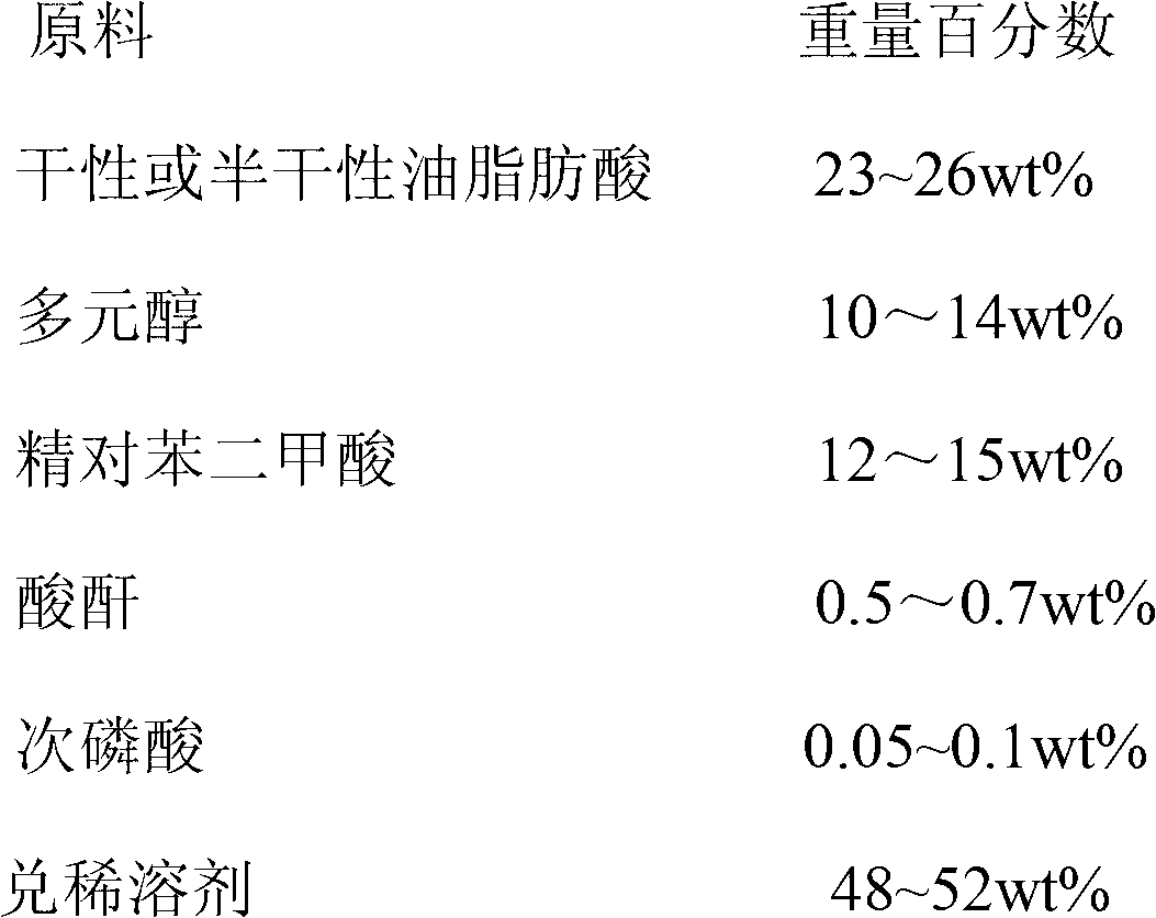 Alkyd resin for low-cost mixed paint and preparation method thereof