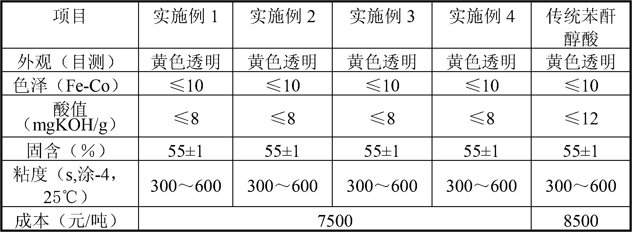 Alkyd resin for low-cost mixed paint and preparation method thereof