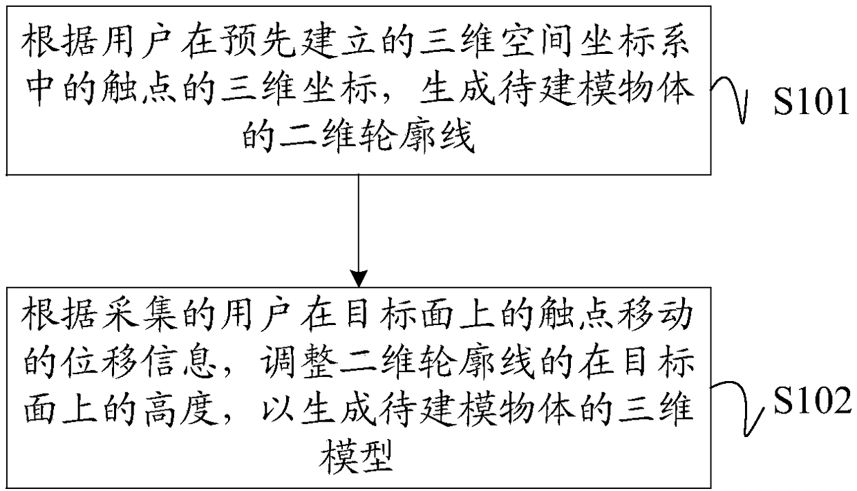 Three-dimensional modeling method, device and equipment, and computer readable storage medium