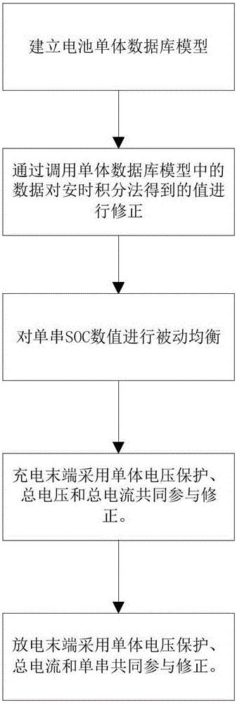 Lithium ion battery system SOC estimation method