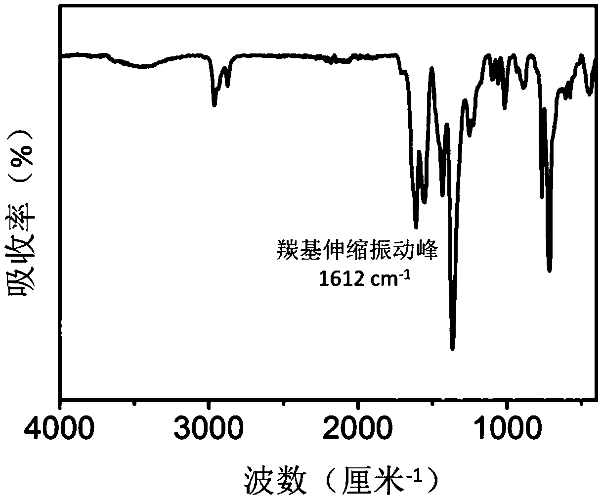 Method for preparing electrocatalytic water-splitting oxygen production electrode