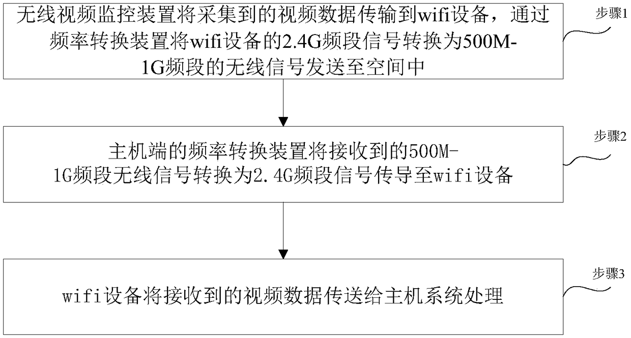 An anti-interference wireless video transmission method based on 2.4 G wireless technology, and system thereof