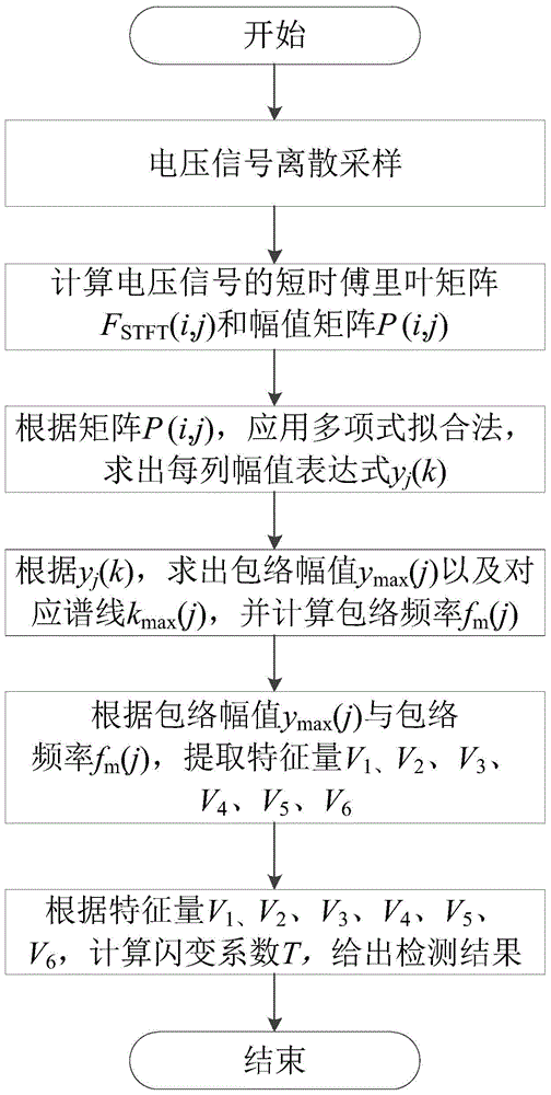 Voltage flicker detection method based on windowing interpolation short-time Fourier transform