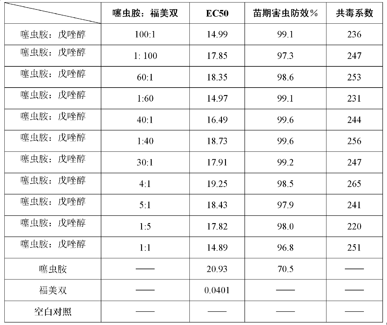 Pesticidal suspended seed coating capable of preventing diseases