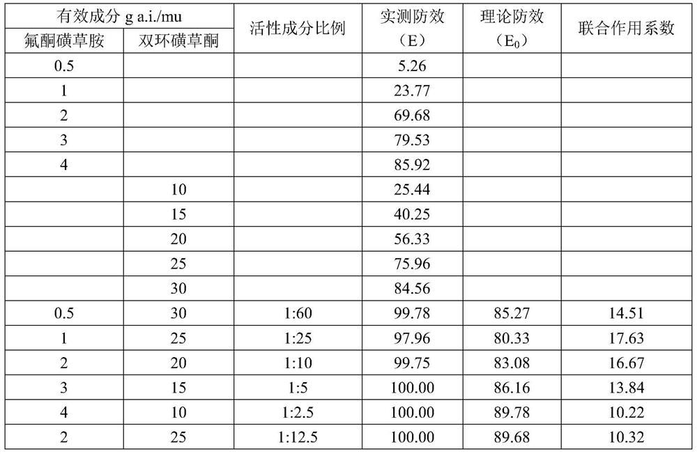 Weeding composition for preventing and killing weeds in rice and shrimp fields and application of weeding composition