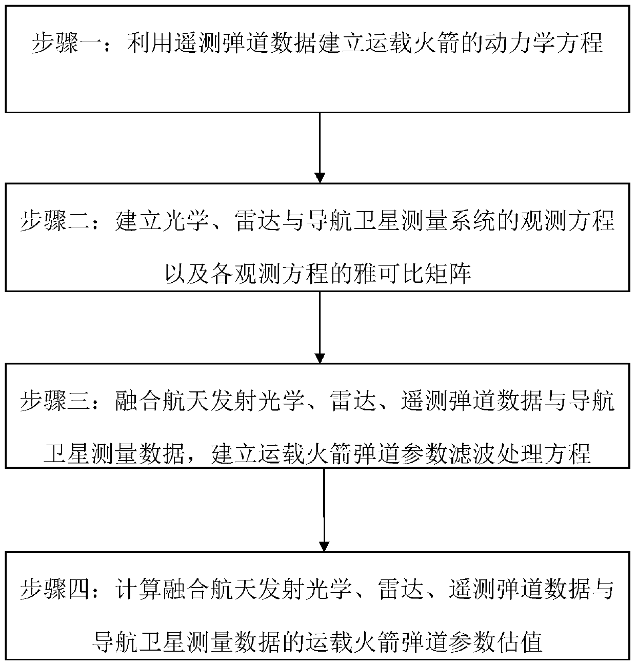 Aerospace emission light, thunder, remote and navigation satellite measurement data fusion processing method