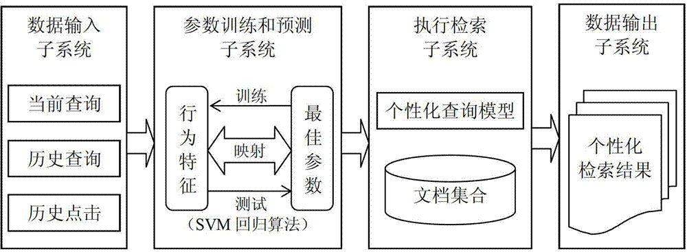 Self-adaptive personalized information retrieval system and method