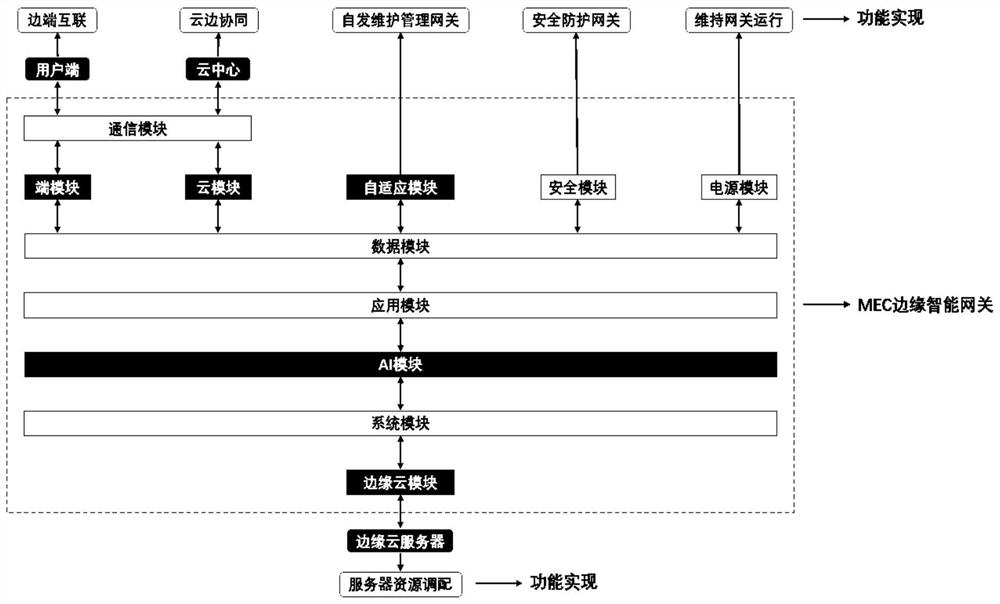 Power consumption management method and system based on MEC edge intelligent gateway