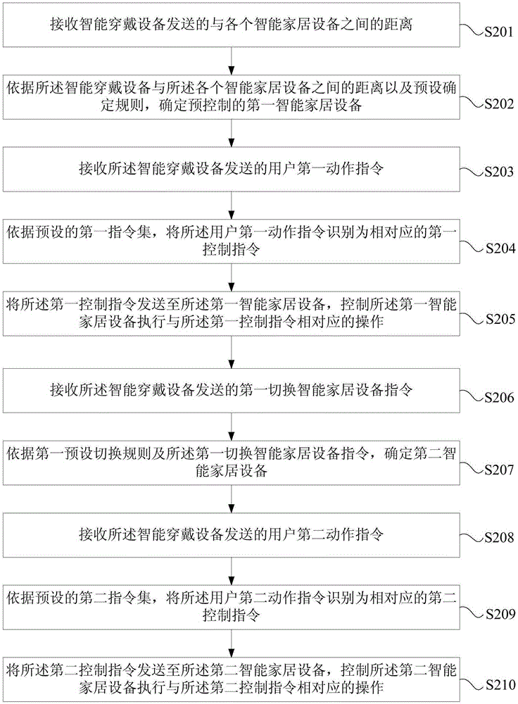 Smart home device control method, device and system