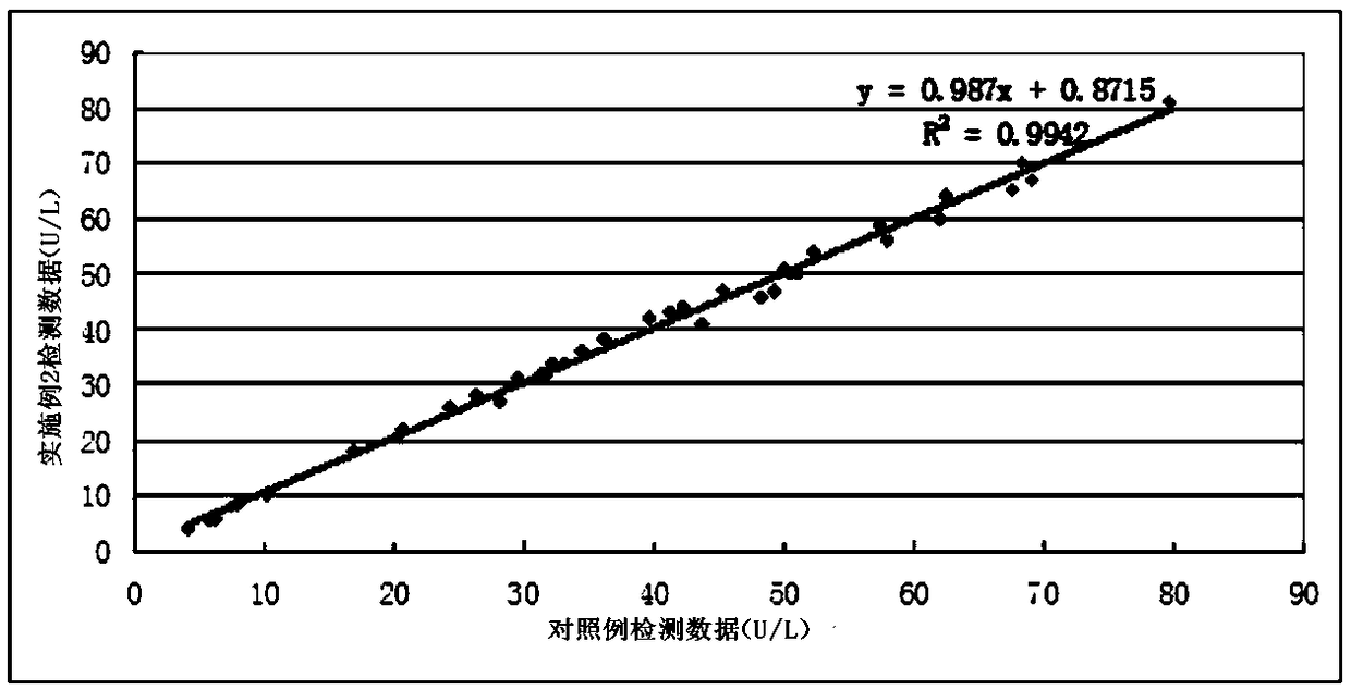 A kind of lipase detection kit