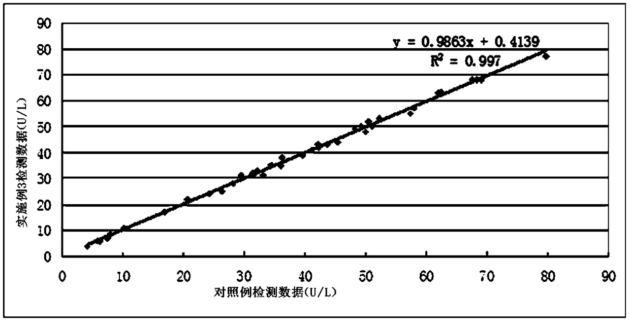 A kind of lipase detection kit