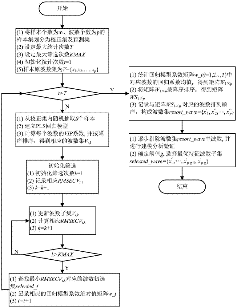 A Method for Selecting Spectral Wavenumber