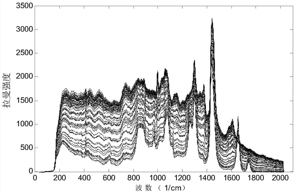 A Method for Selecting Spectral Wavenumber