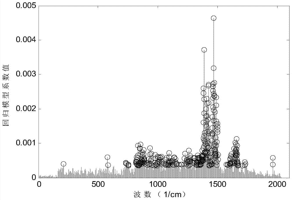 A Method for Selecting Spectral Wavenumber