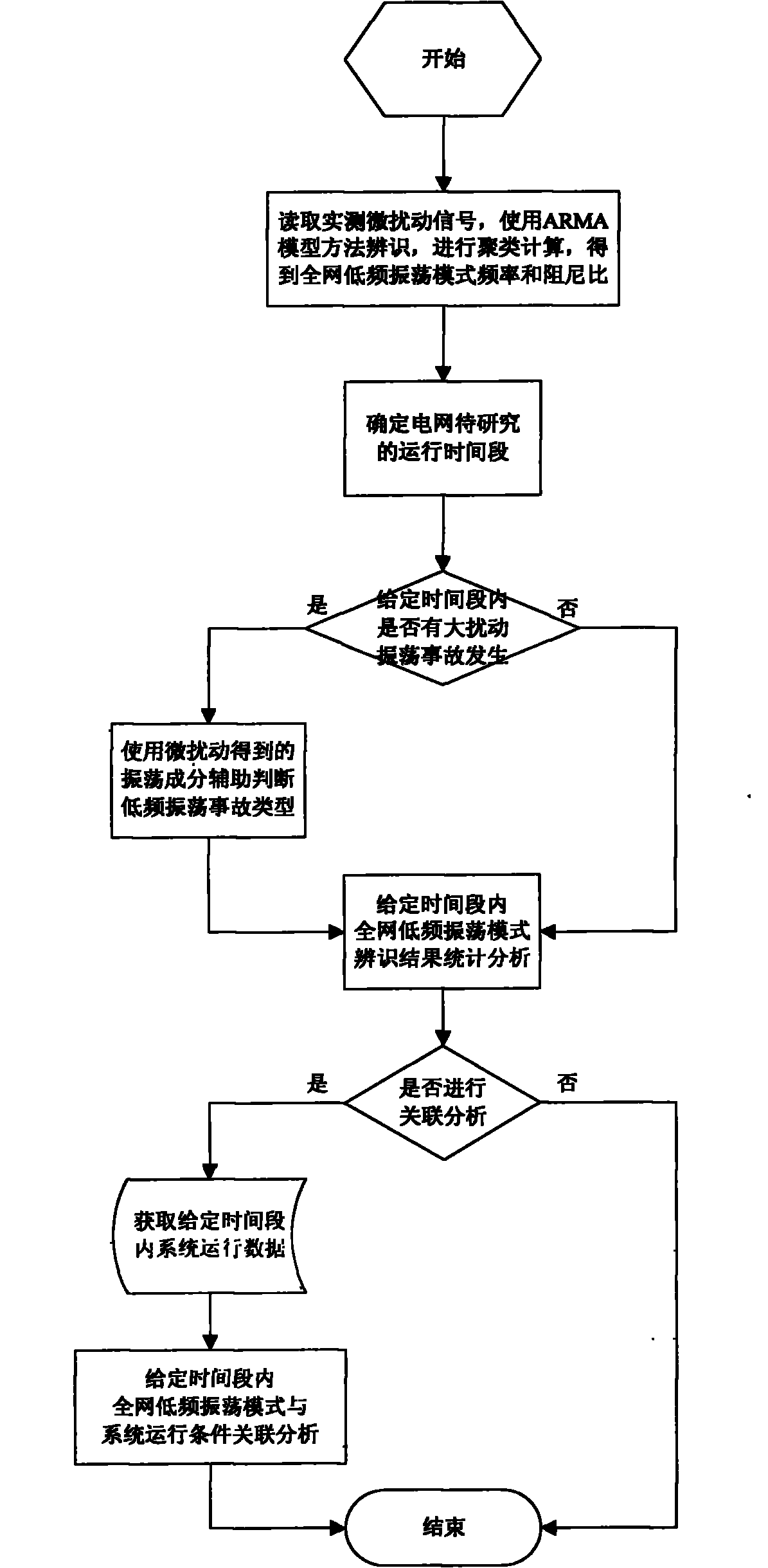 Power system low-frequency oscillation mechanism analysis method based on micro-disturbance signal oscillation mode recognition