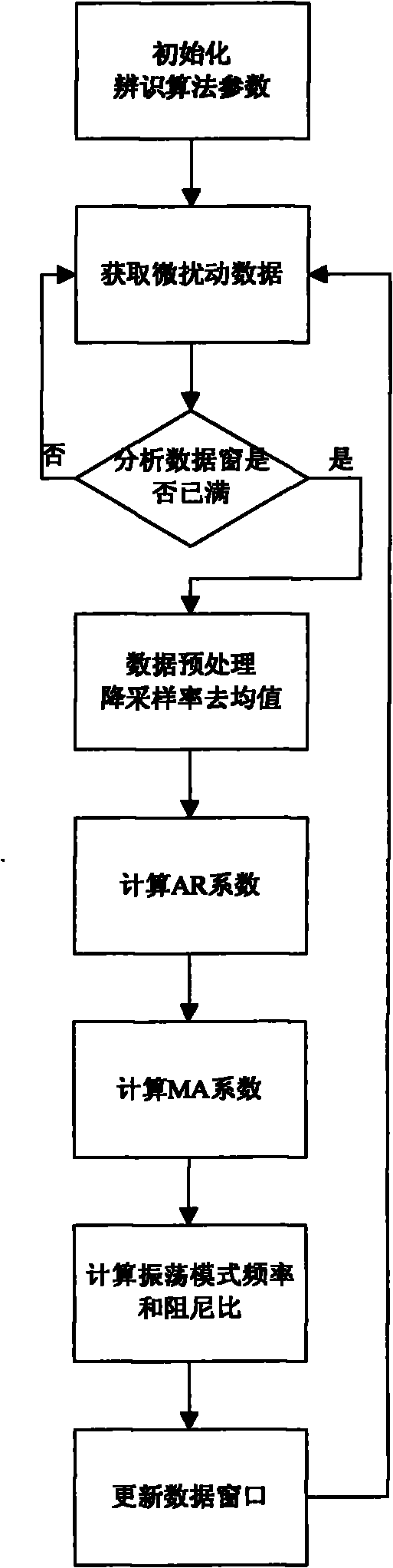 Power system low-frequency oscillation mechanism analysis method based on micro-disturbance signal oscillation mode recognition