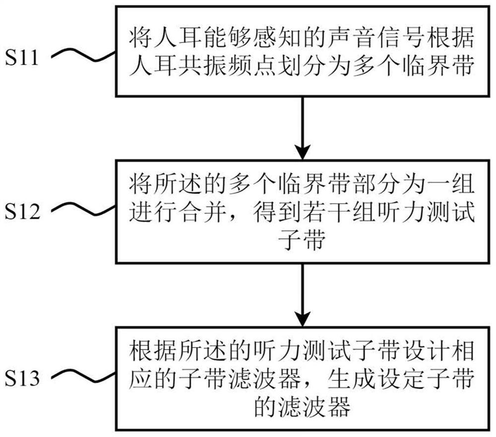 Hearing test signal generation method, hearing test method, storage medium and equipment