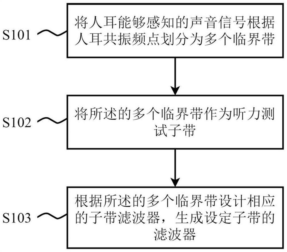 Hearing test signal generation method, hearing test method, storage medium and equipment