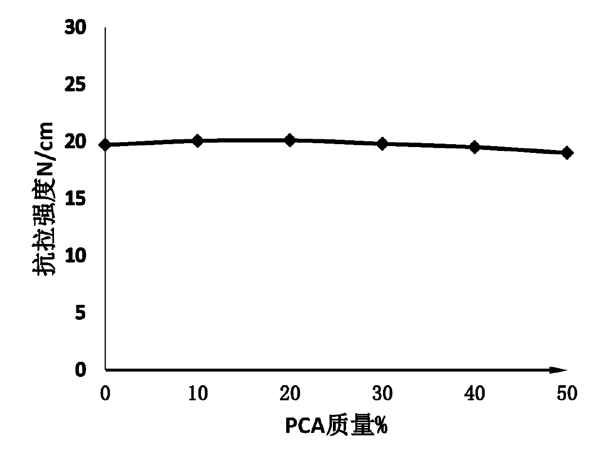 PVC/PCA composite coating fabric of sanitary tent and processing technology of PVC/PCA composite coating fabric