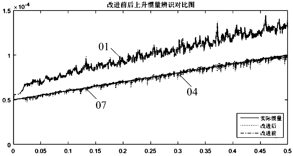 A method for identifying moment of inertia and an identifier