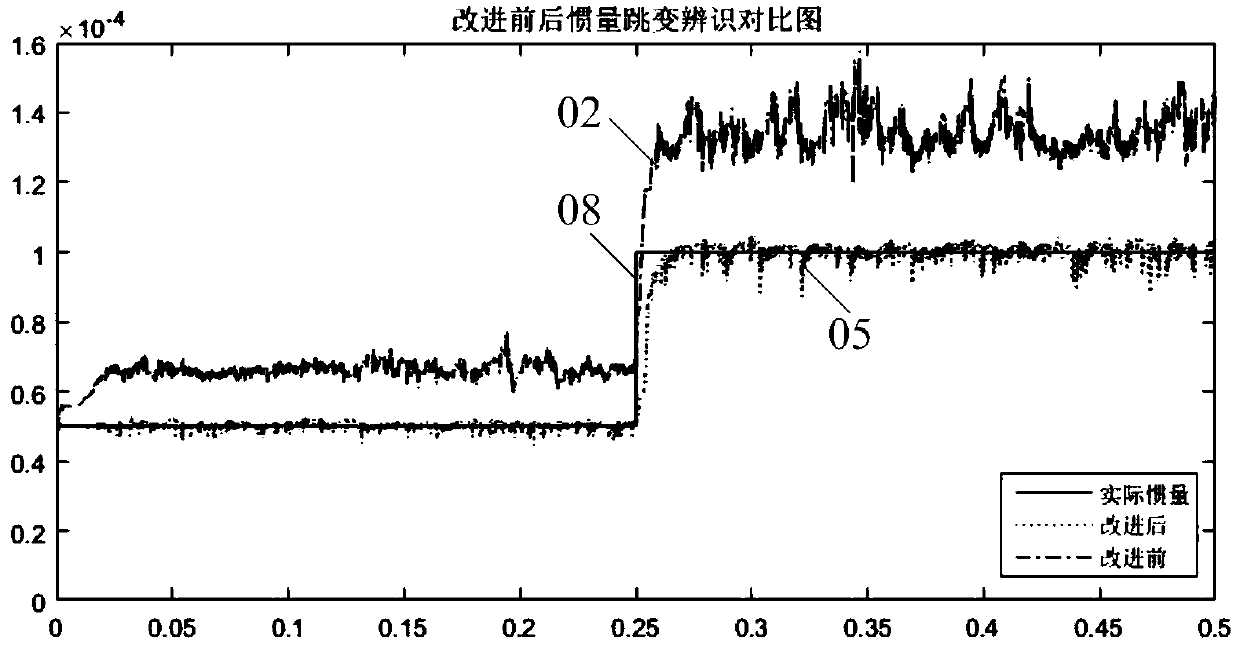 A method for identifying moment of inertia and an identifier