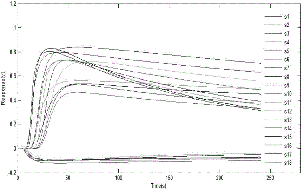 Method and system for screening electronic nose sensor in tea grade identification