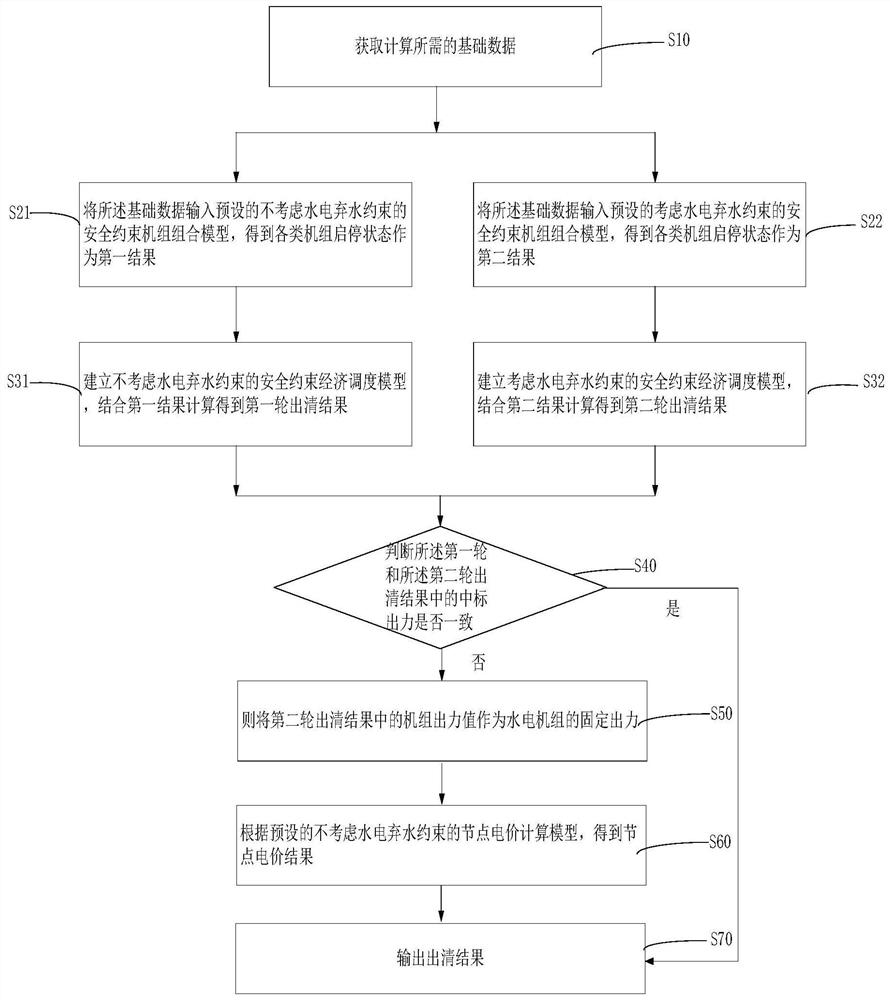 Spot market double-layer clearing pricing method considering water and fire coordination