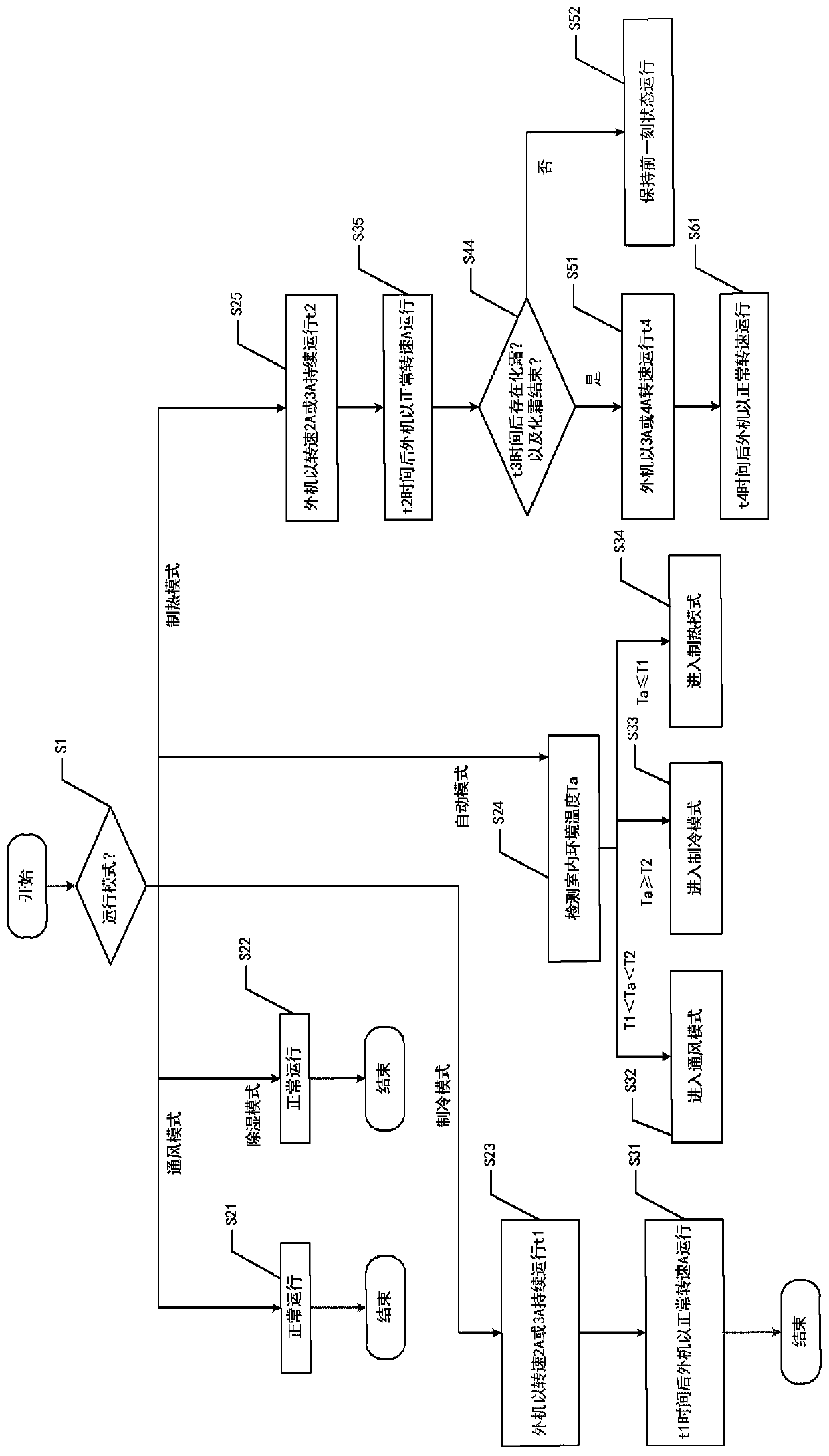 Control method and system for reducing frosting speed of air conditioner and air conditioner