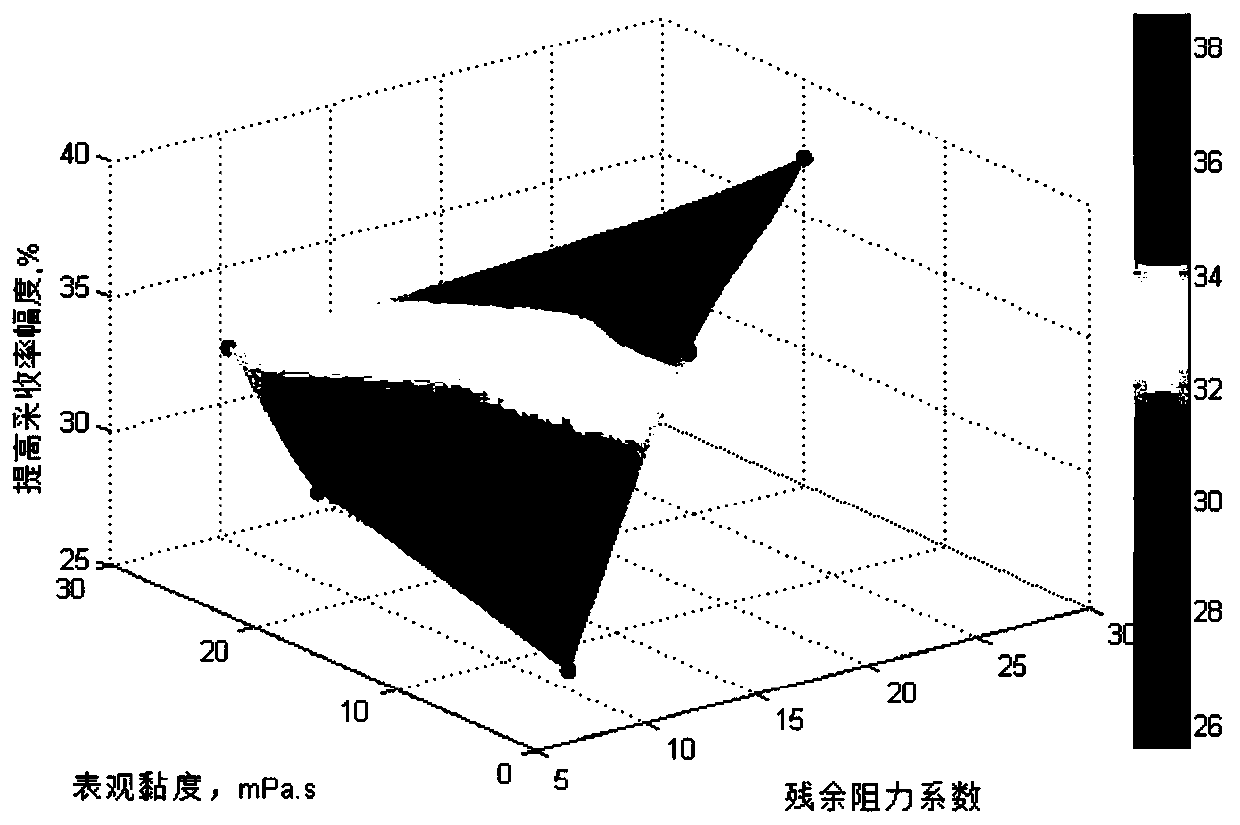 A method for effectively improving polymer flooding effect in high permeability and high water-cut reservoirs