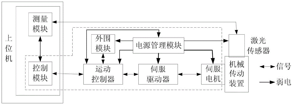 A control system for laser dimension measuring device