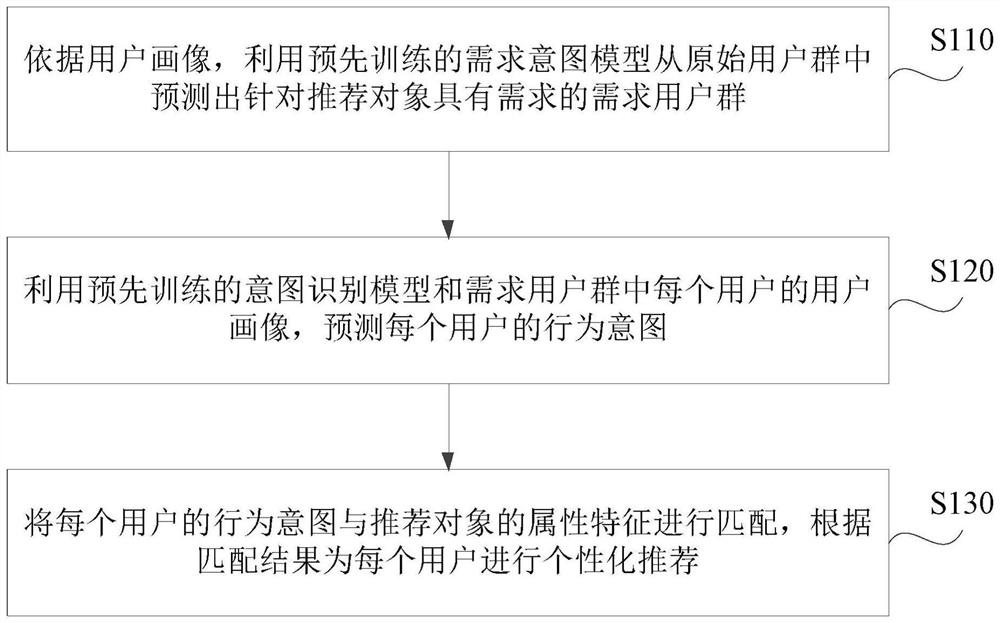 Personalized recommendation method, apparatus, server and medium