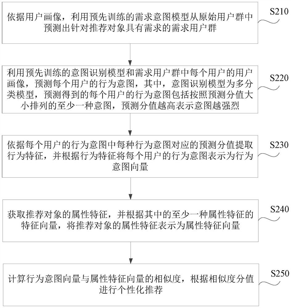 Personalized recommendation method, apparatus, server and medium