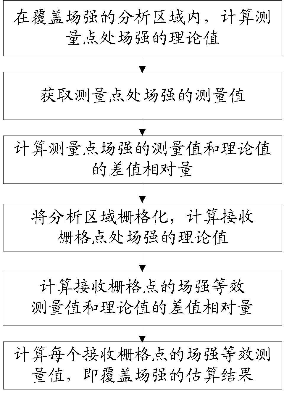 Correction method used for coverage field strength estimation of broadcast television system