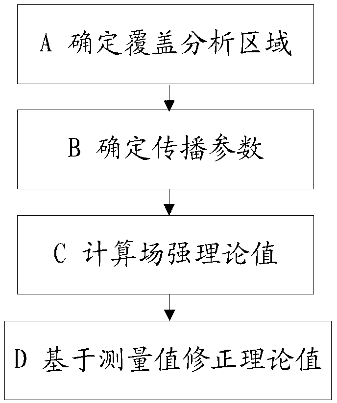 Correction method used for coverage field strength estimation of broadcast television system