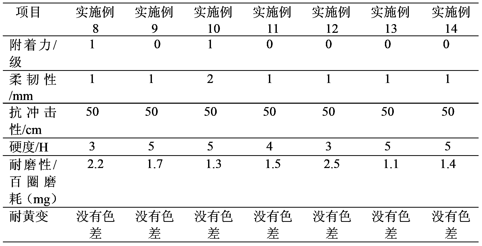 Non-yellowing ultraviolet light curing abrasion resistant paint and preparation method thereof