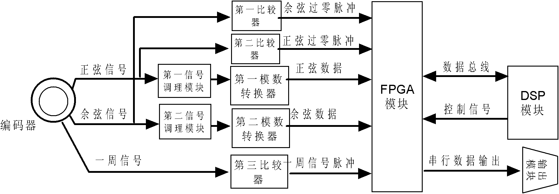 Device for subdividing sine signal and cosine signal of position sensor and coding data, and implementation method thereof