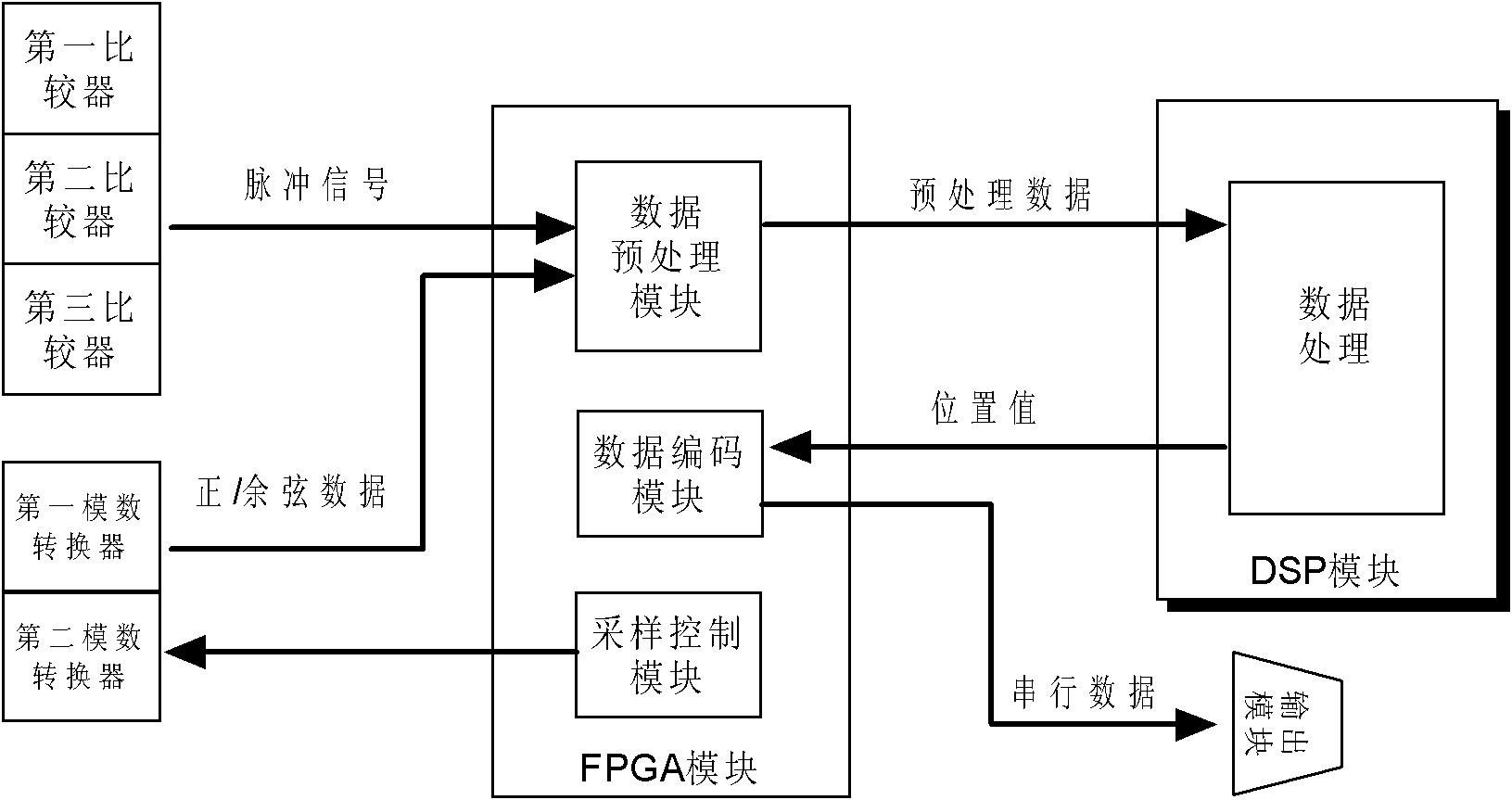 Device for subdividing sine signal and cosine signal of position sensor and coding data, and implementation method thereof