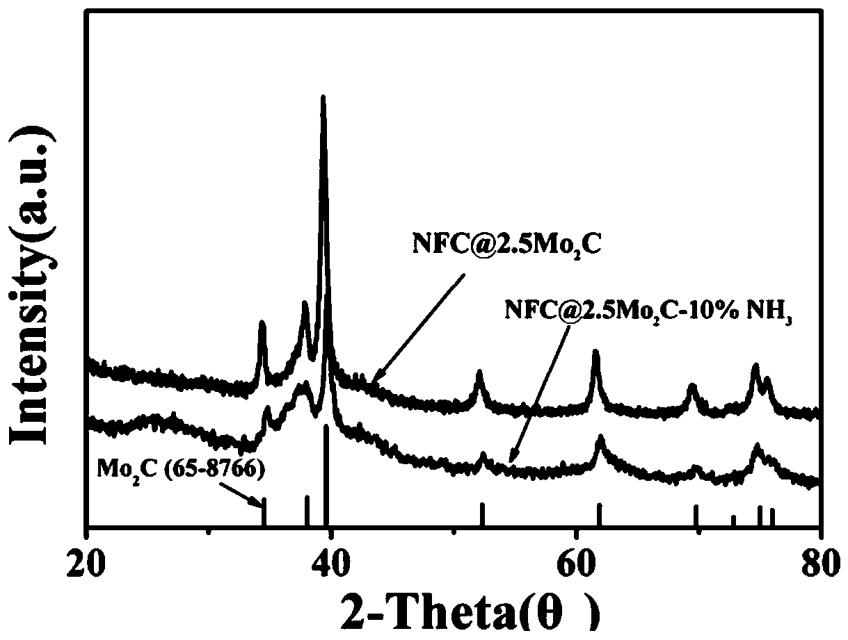 Ultrafine nitrogen-doped molybdenum carbide nanoparticle loaded on three-dimensional nitrogen-doped flower-shaped carbon spheres, as well as preparation method and application thereof