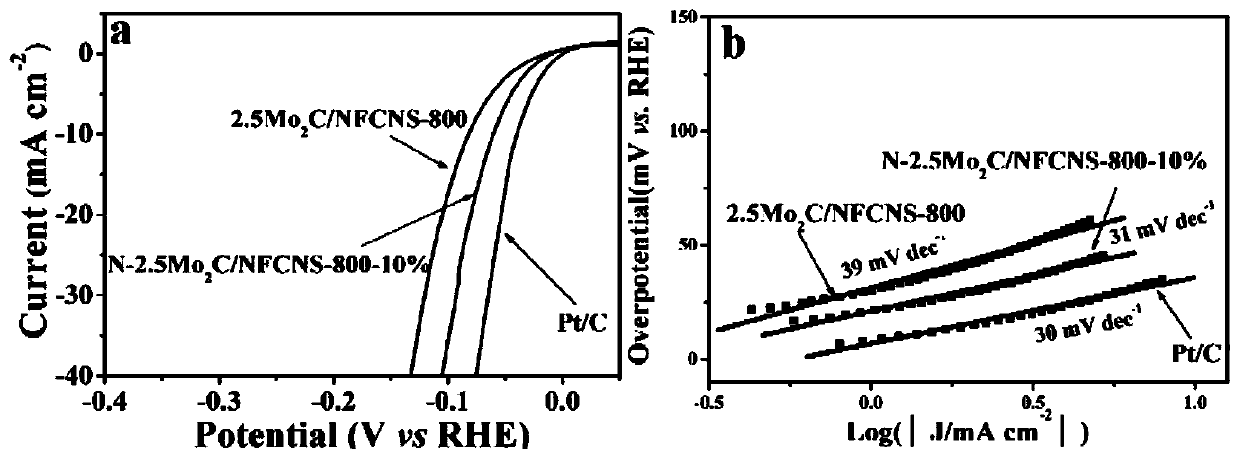 Ultrafine nitrogen-doped molybdenum carbide nanoparticle loaded on three-dimensional nitrogen-doped flower-shaped carbon spheres, as well as preparation method and application thereof