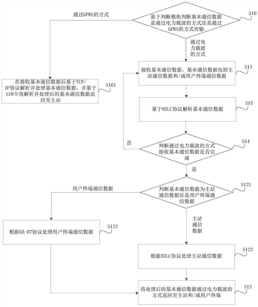 Intelligent meter communication method, device and system