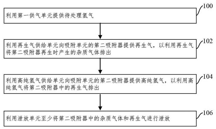 A hydrogen adsorber regeneration system and method thereof