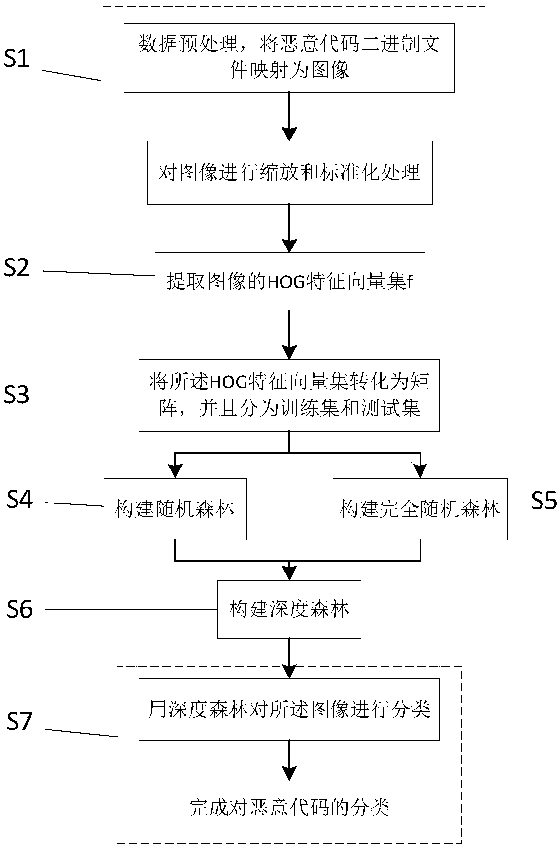 A malicious code classification method based on deep forest