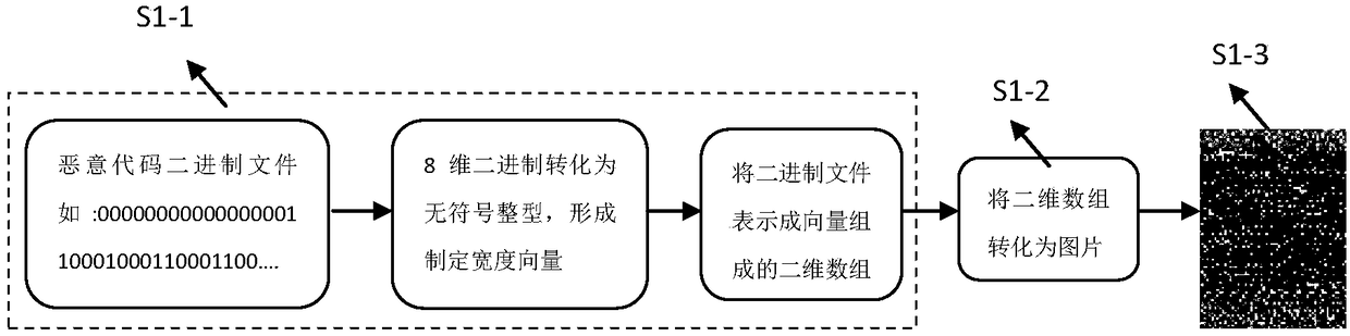 A malicious code classification method based on deep forest