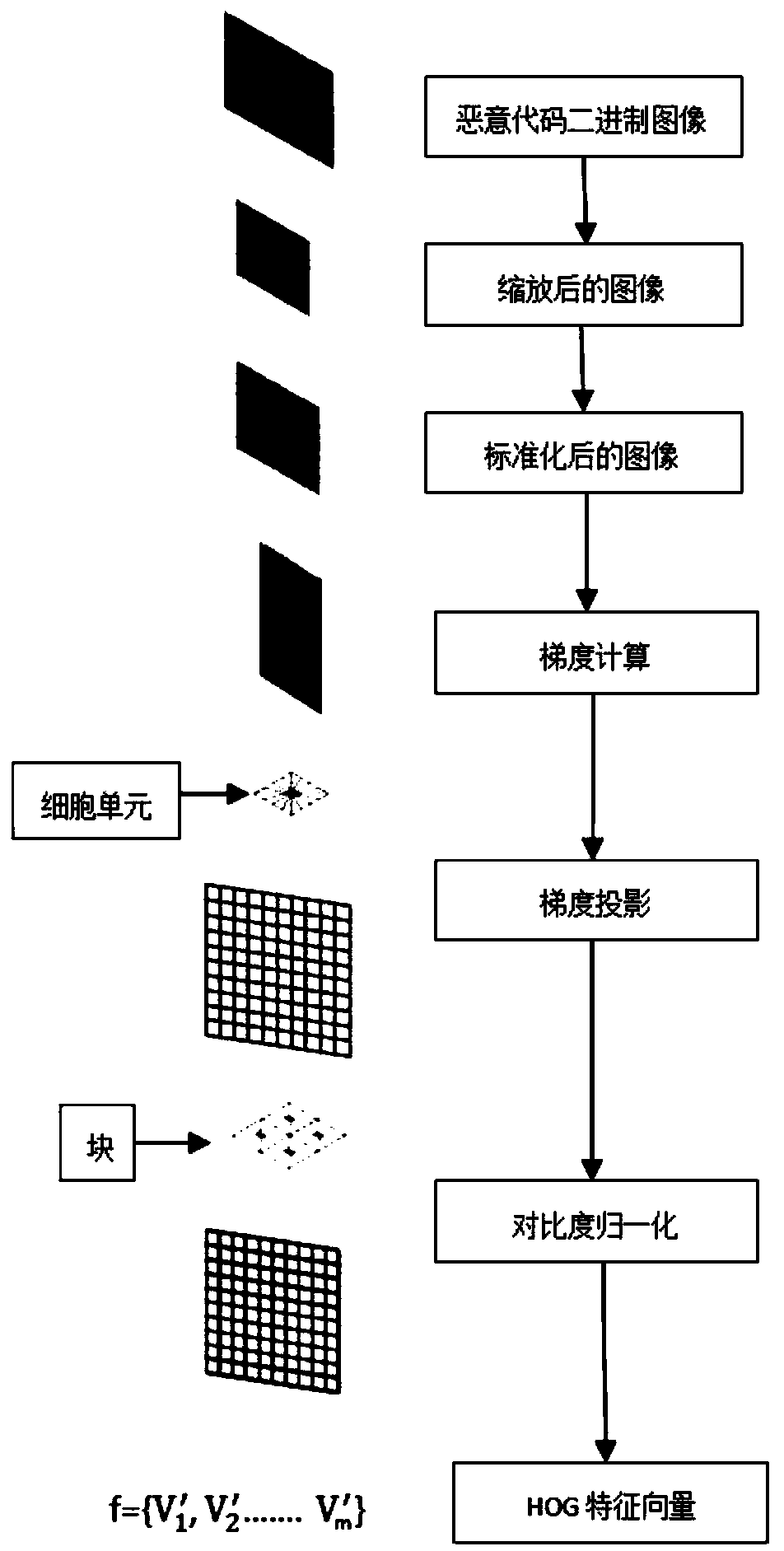 A malicious code classification method based on deep forest