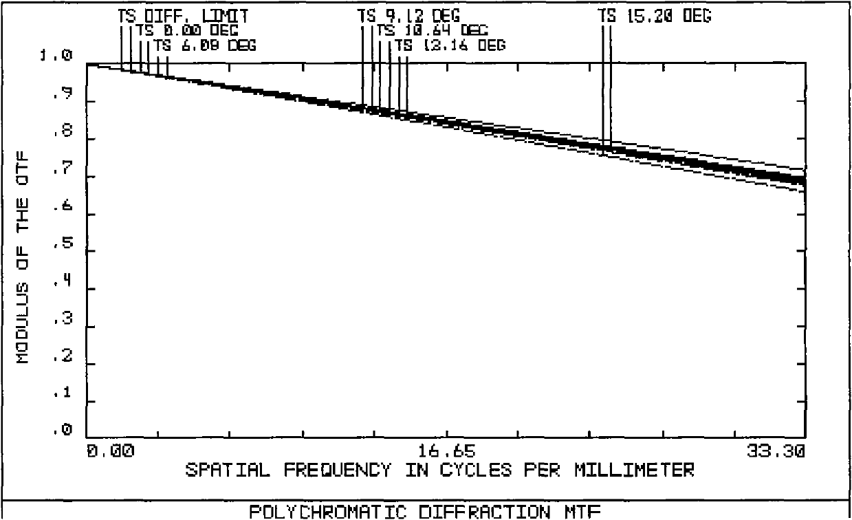 Ultra-low distortion large viewing field telecentric optical system