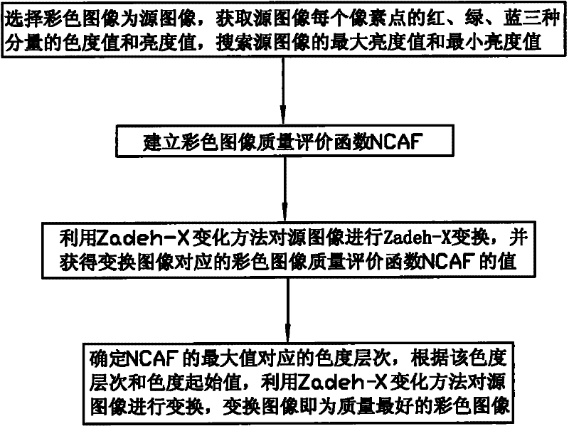 Method for acquiring color image with best quality