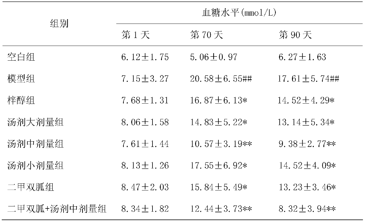 A kind of hypoglycemic pharmaceutical composition and preparation method thereof